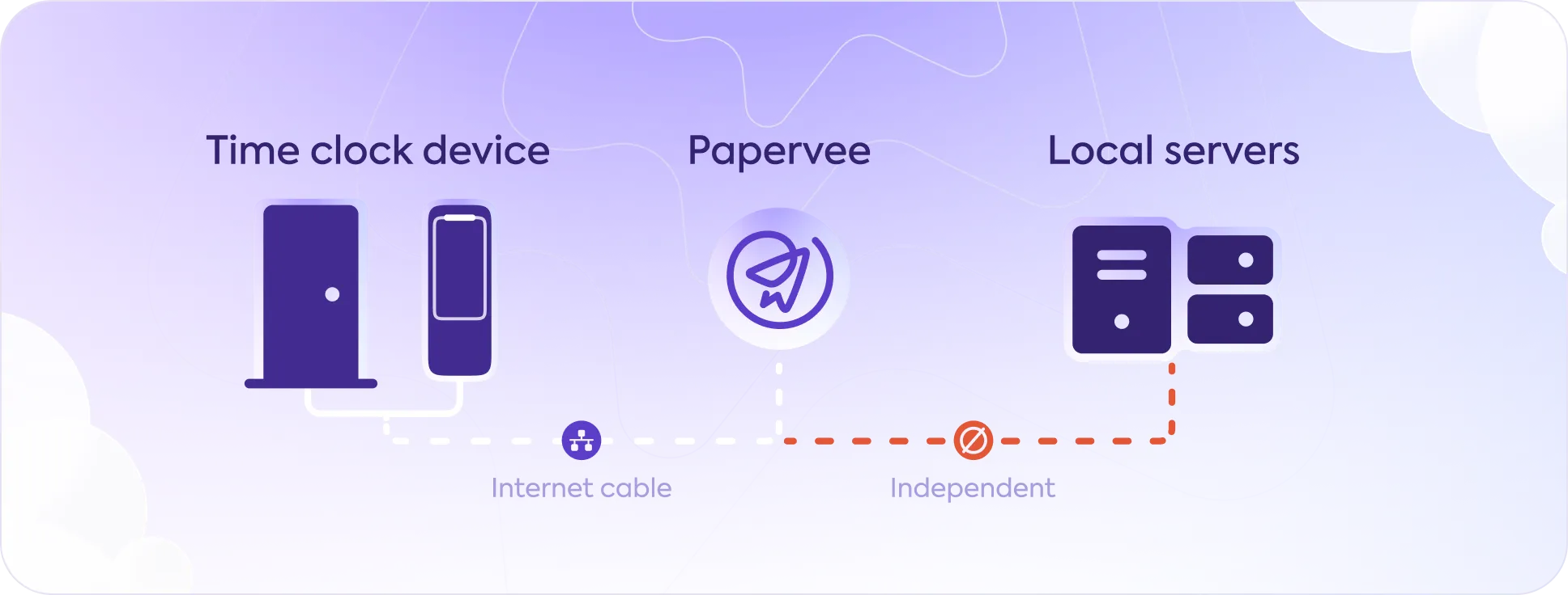 Papervee - Access Control
