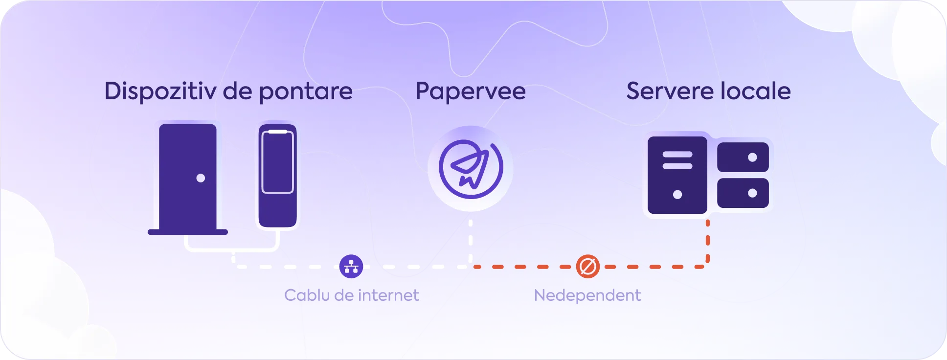 Papervee - Access Control